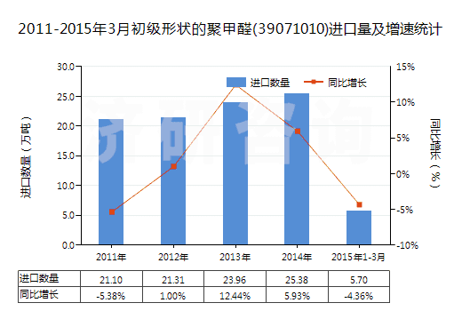 2011-2015年3月初級形狀的聚甲醛(39071010)進(jìn)口量及增速統(tǒng)計(jì)